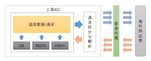 How does Ctrip system work? I am a technical data operator of Ctrip. Let me talk about this with AWS.
